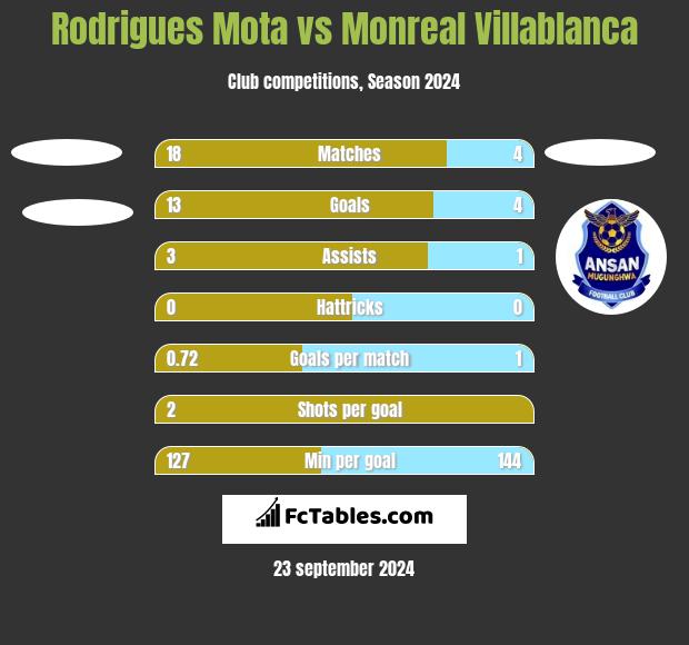 Rodrigues Mota vs Monreal Villablanca h2h player stats