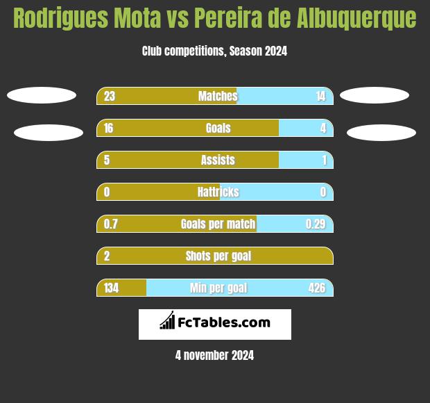 Rodrigues Mota vs Pereira de Albuquerque h2h player stats