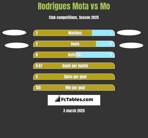 Rodrigues Mota vs Mo h2h player stats