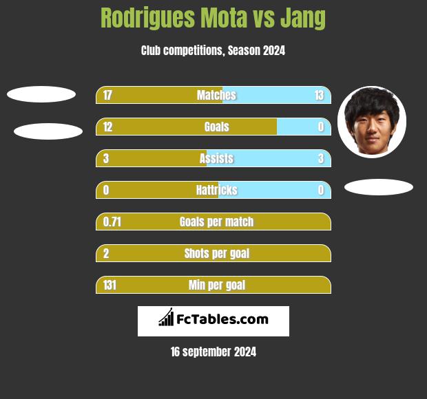 Rodrigues Mota vs Jang h2h player stats