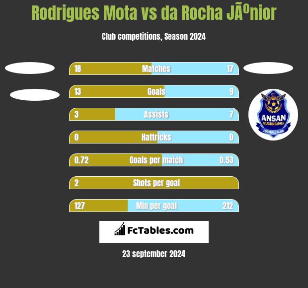 Rodrigues Mota vs da Rocha JÃºnior h2h player stats