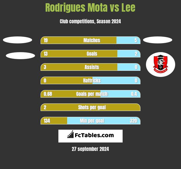 Rodrigues Mota vs Lee h2h player stats