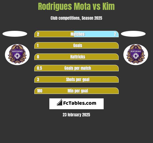 Rodrigues Mota vs Kim h2h player stats