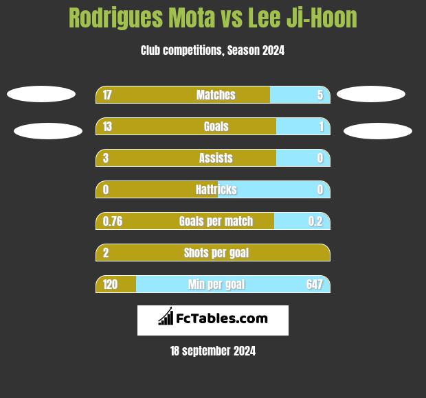 Rodrigues Mota vs Lee Ji-Hoon h2h player stats