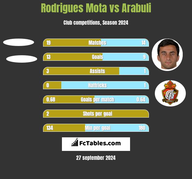 Rodrigues Mota vs Arabuli h2h player stats