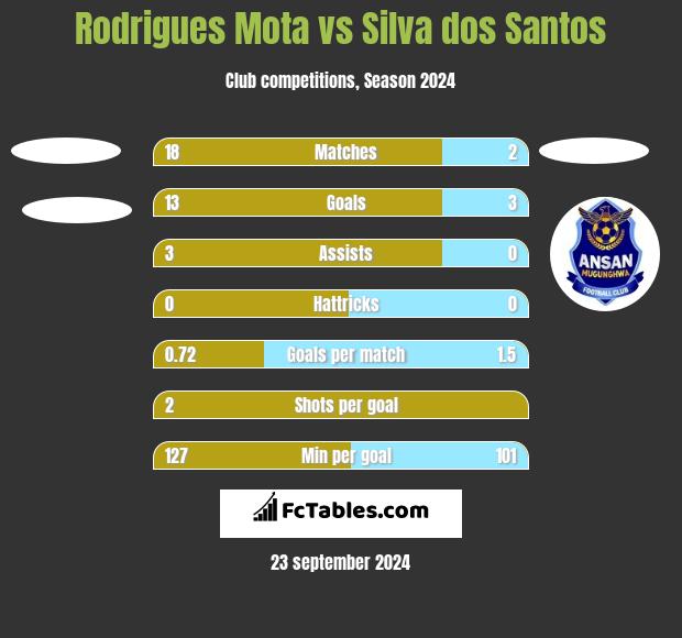 Rodrigues Mota vs Silva dos Santos h2h player stats