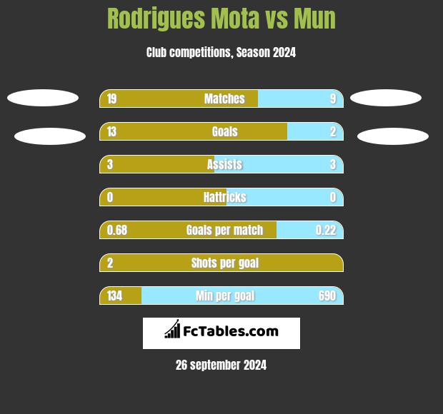 Rodrigues Mota vs Mun h2h player stats