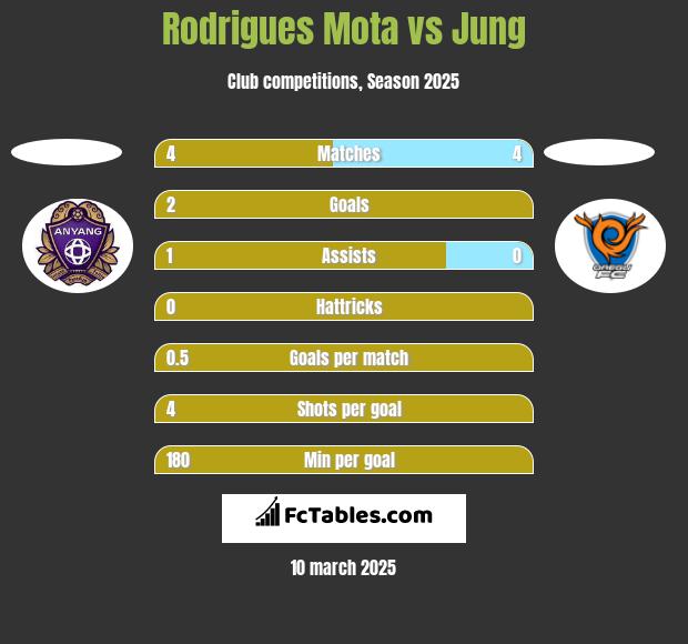 Rodrigues Mota vs Jung h2h player stats