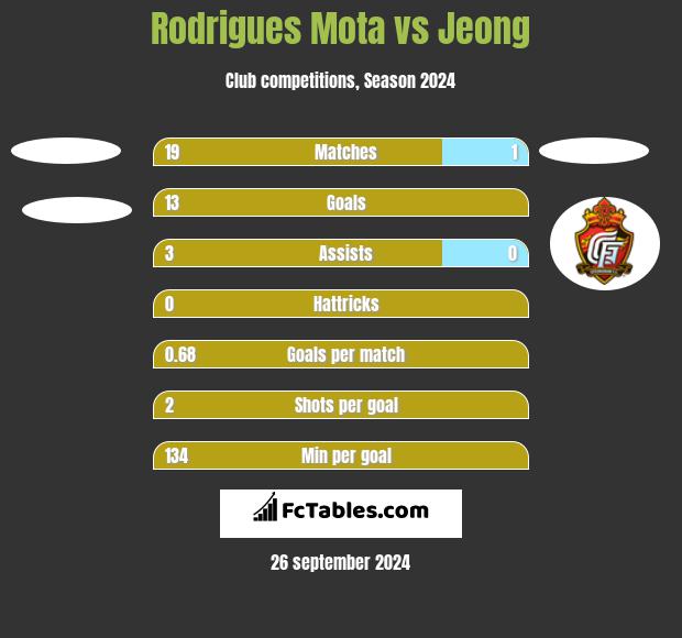 Rodrigues Mota vs Jeong h2h player stats