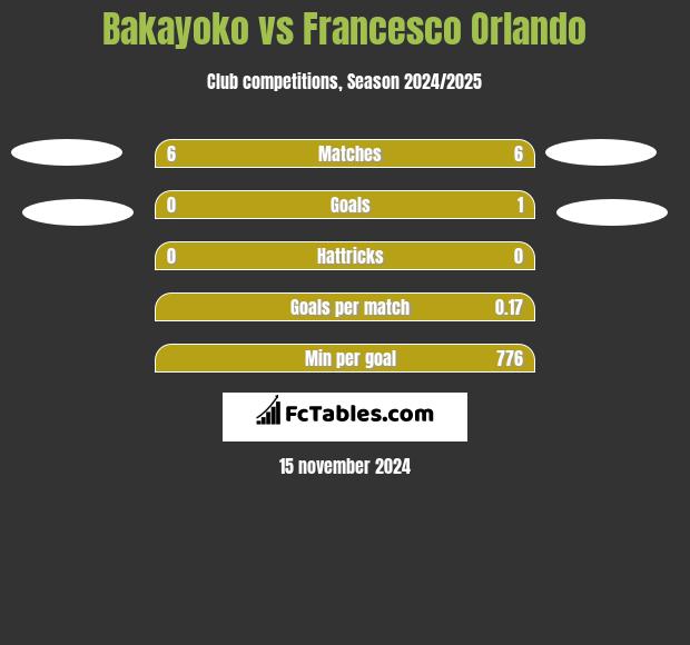 Bakayoko vs Francesco Orlando h2h player stats