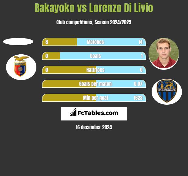 Bakayoko vs Lorenzo Di Livio h2h player stats