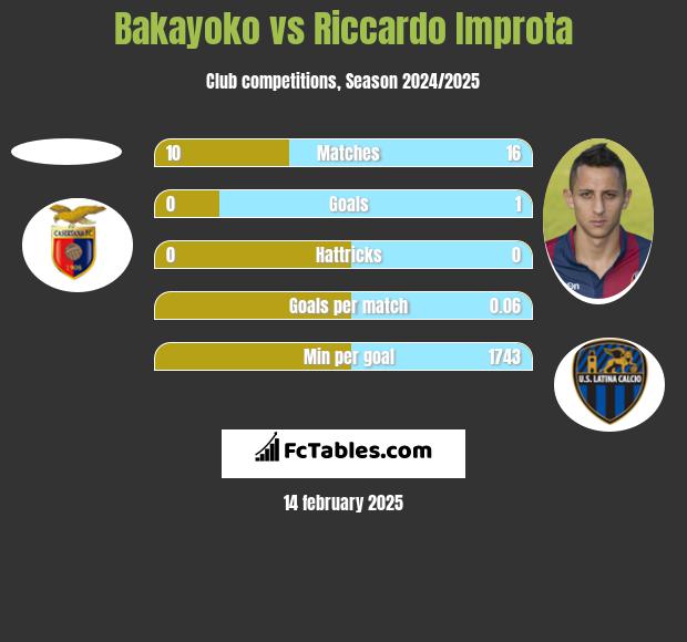 Bakayoko vs Riccardo Improta h2h player stats