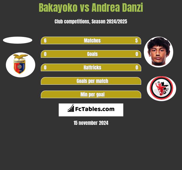 Bakayoko vs Andrea Danzi h2h player stats