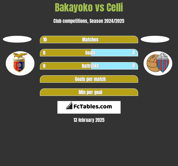 Bakayoko vs Celli h2h player stats