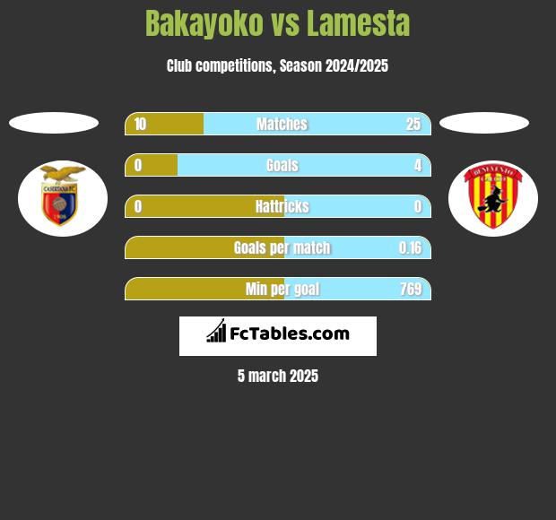 Bakayoko vs Lamesta h2h player stats