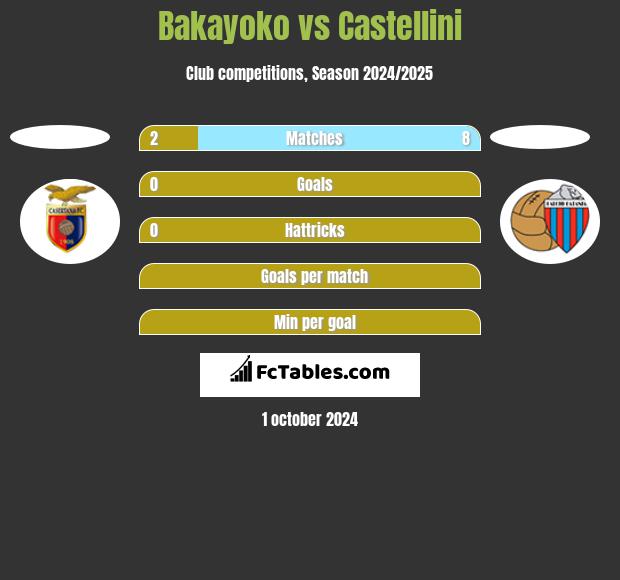 Bakayoko vs Castellini h2h player stats