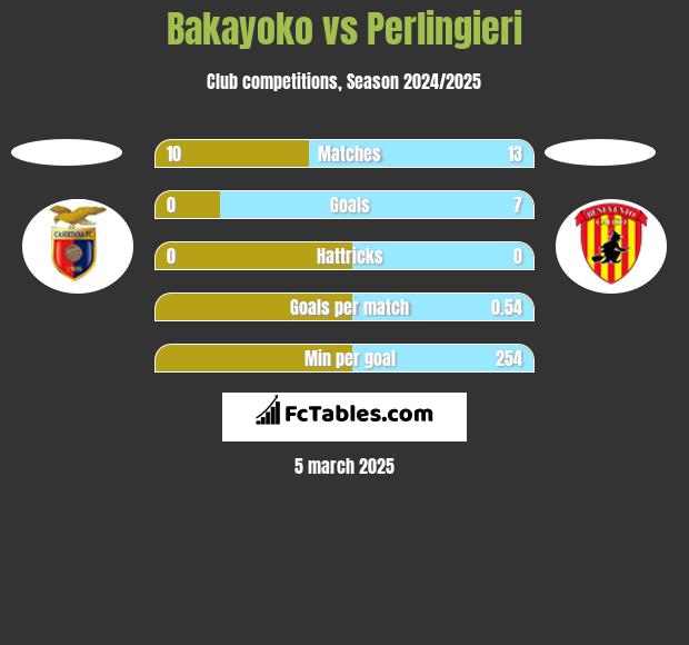 Bakayoko vs Perlingieri h2h player stats