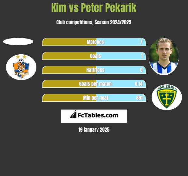 Kim vs Peter Pekarik h2h player stats