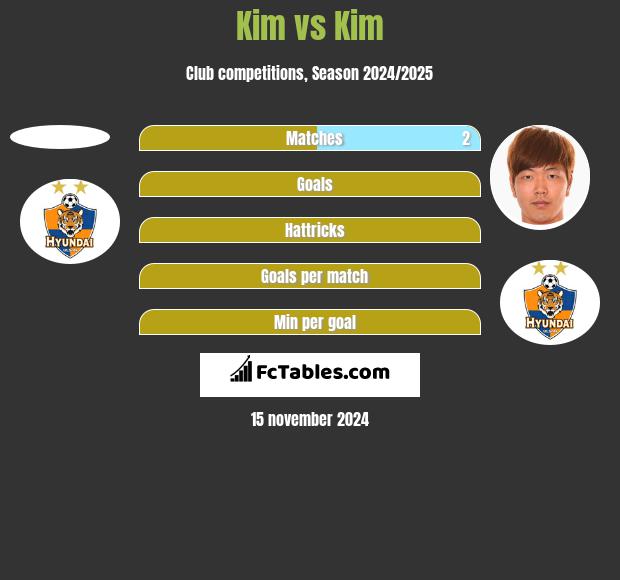 Kim vs Kim h2h player stats