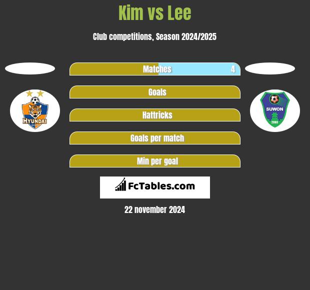 Kim vs Lee h2h player stats