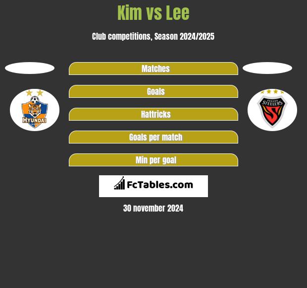 Kim vs Lee h2h player stats