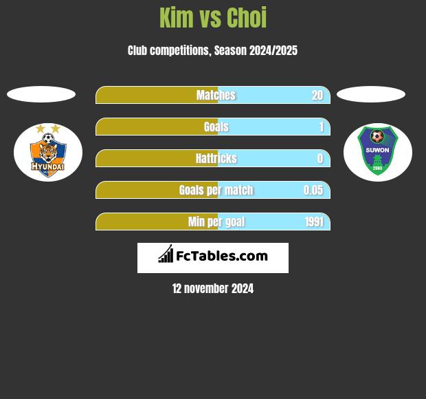 Kim vs Choi h2h player stats