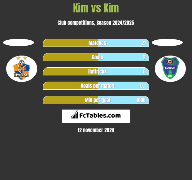 Kim vs Kim h2h player stats