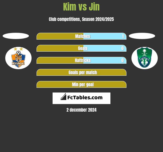 Kim vs Jin h2h player stats