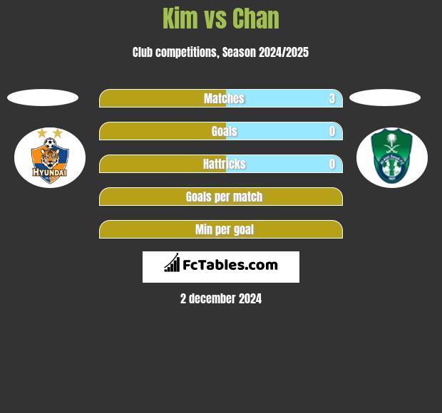 Kim vs Chan h2h player stats