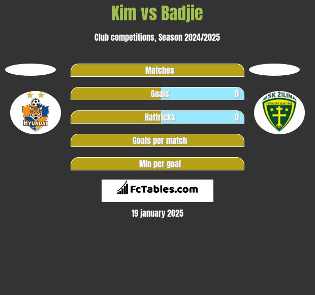 Kim vs Badjie h2h player stats