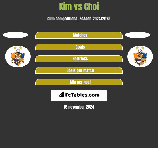 Kim vs Choi h2h player stats