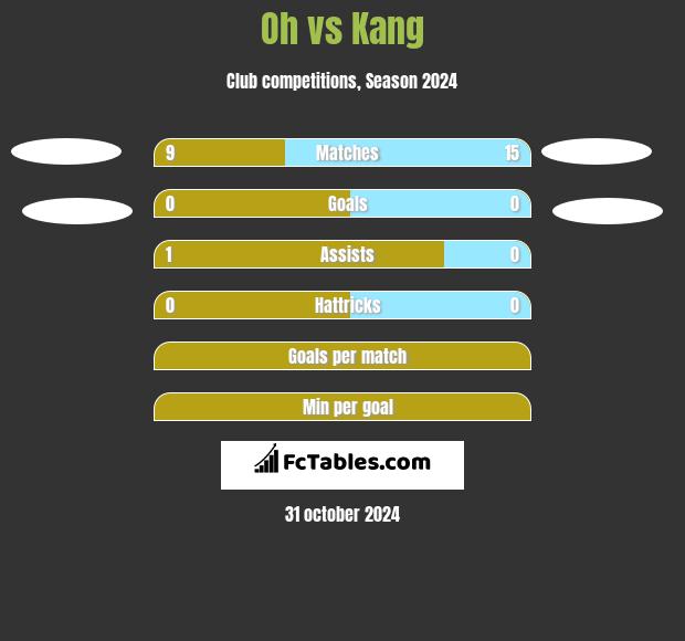 Oh vs Kang h2h player stats