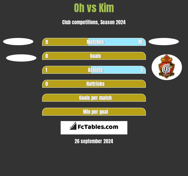 Oh vs Kim h2h player stats