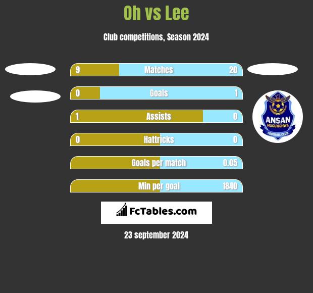 Oh vs Lee h2h player stats