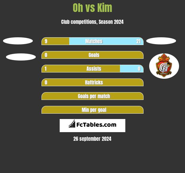 Oh vs Kim h2h player stats