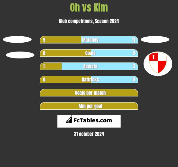 Oh vs Kim h2h player stats