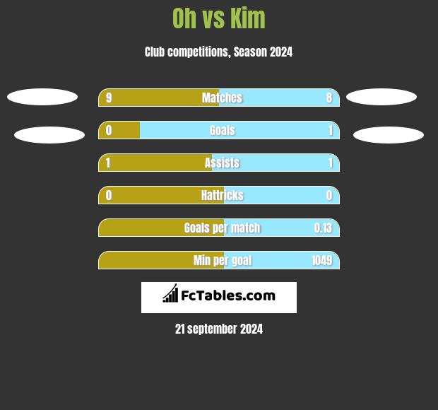 Oh vs Kim h2h player stats