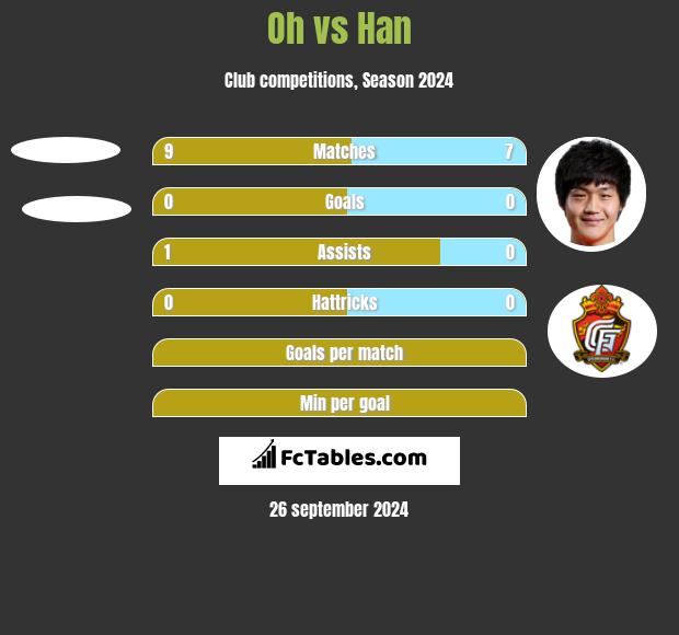 Oh vs Han h2h player stats