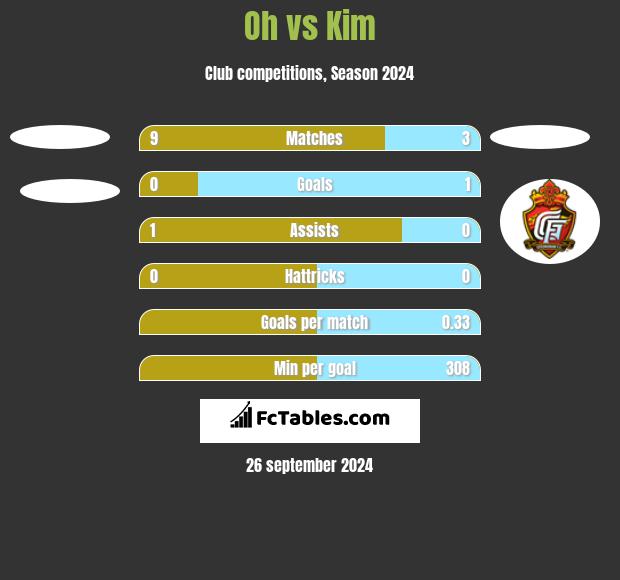 Oh vs Kim h2h player stats