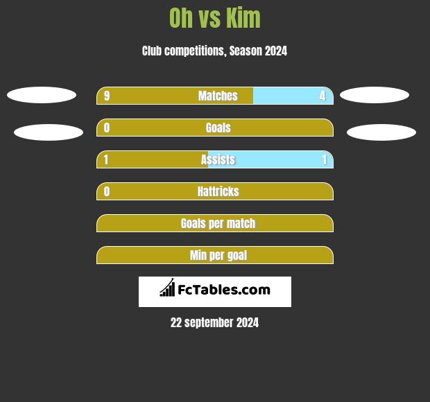 Oh vs Kim h2h player stats