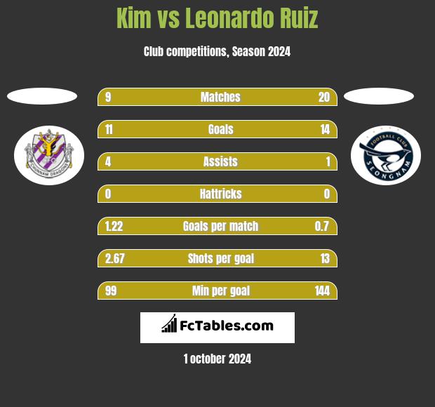 Kim vs Leonardo Ruiz h2h player stats