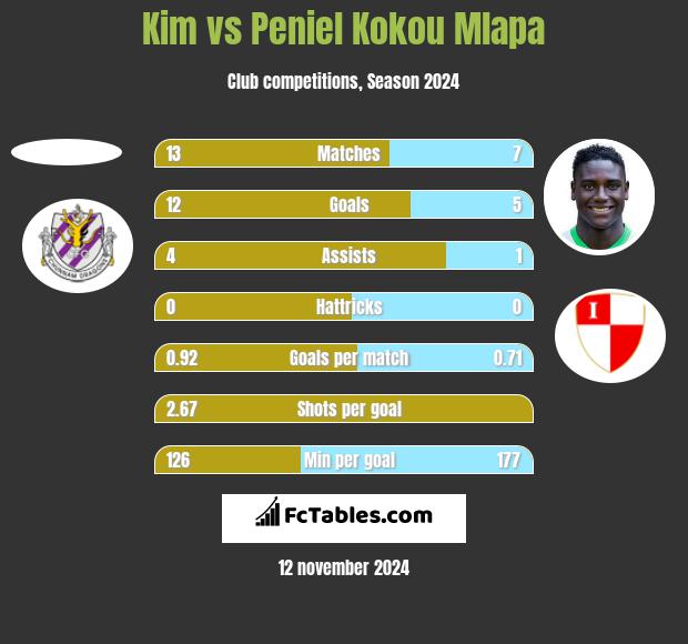 Kim vs Peniel Kokou Mlapa h2h player stats