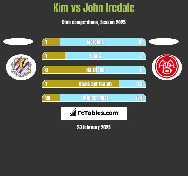 Kim vs John Iredale h2h player stats