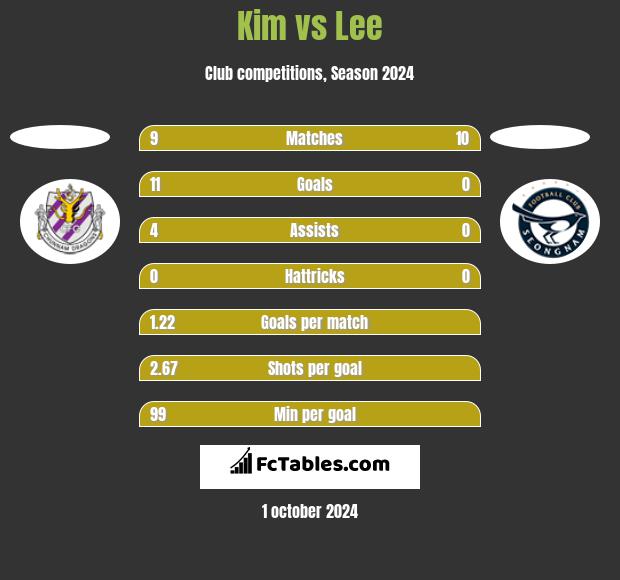 Kim vs Lee h2h player stats