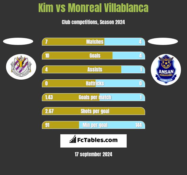 Kim vs Monreal Villablanca h2h player stats