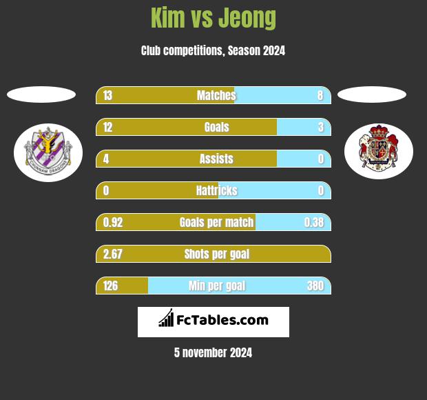 Kim vs Jeong h2h player stats