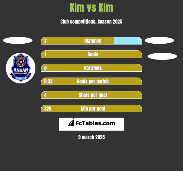 Kim vs Kim h2h player stats