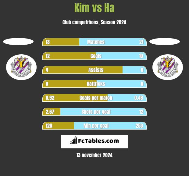 Kim vs Ha h2h player stats