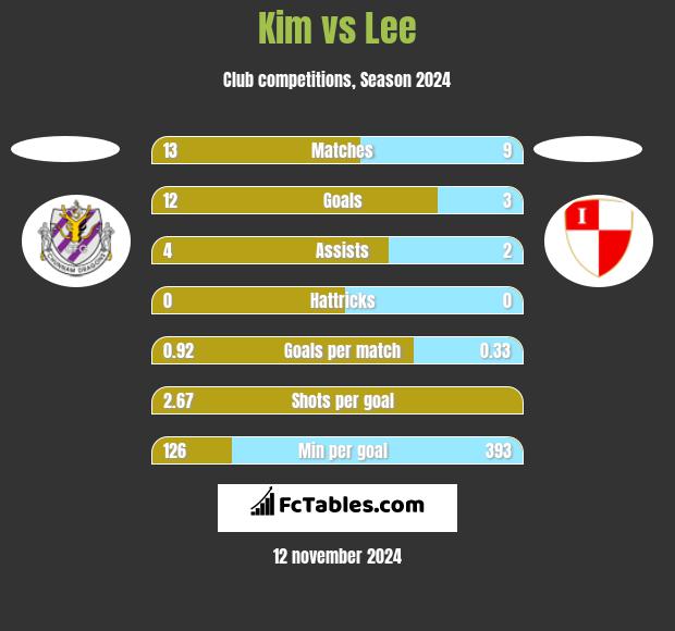 Kim vs Lee h2h player stats