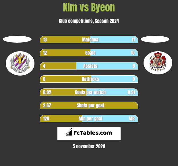 Kim vs Byeon h2h player stats